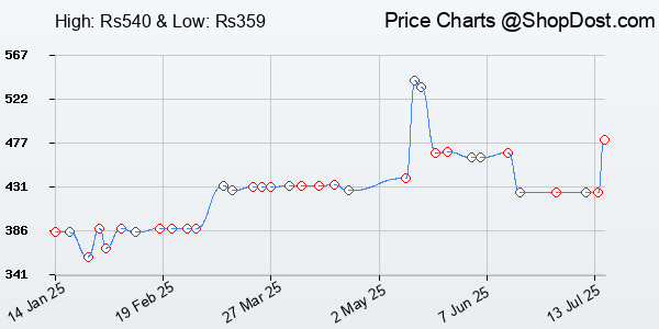 Price History Chart for Fooled by Randomness : The Hidden Role: The Hidden Role of Chance in Life and in...