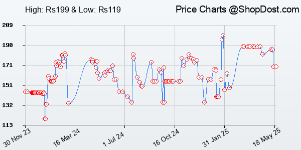 Price History Chart for Do It Today Overcome Procrastination Improve Productivity & Achieve more Meaning...