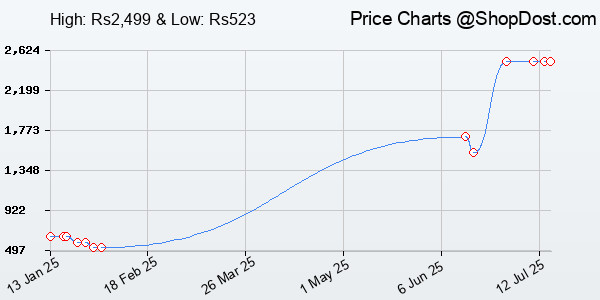 Price History Chart for A Random Walk Down Wall Street: The Time-Tested Strategy for Successful Investin...