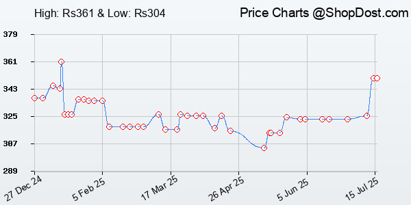 Price History Chart for Coffee Can Investing: The Low-Risk Road: The Low Risk Road to Stupendous Wealth