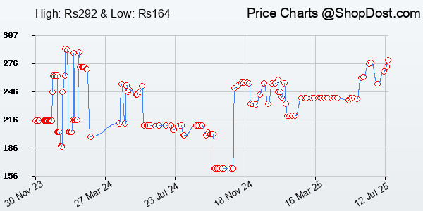 Price History Chart for Make Your Bed