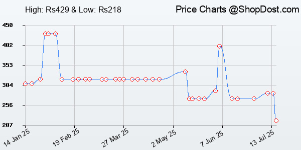 Price History Chart for Secrets Of The Millionaire Mind: Think Rich to Get Rich