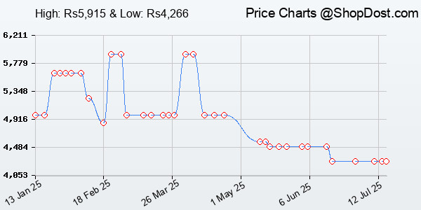 Price History Chart for Engines That Move Markets