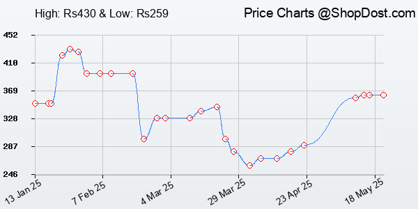 Price History Chart for Rich Dad Poor Dad: What the Rich Teach Their Kids About Money That the Poor and...