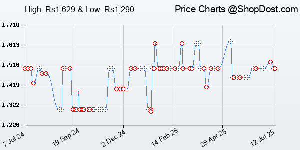 Price History Chart for TP-Link 16 Port 10/100Mbps Fast Ethernet Switch | Desktop or Wall-Mounting | Pla...