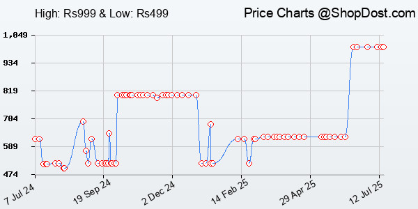 Price History Chart for TENDA TE-S105 5-Port Mini 10/100Mbps Fast Ethernet Switch