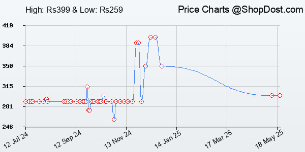 Price History Chart for DIGITEK® (DCR 006) USB 3.0 High Speed 2 in 1 Multi Card Reader with LED Indicato...