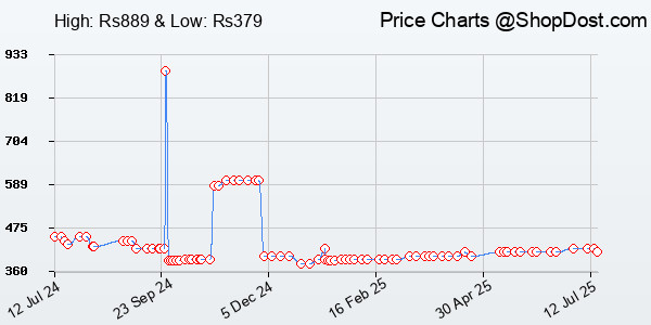 Price History Chart for SanDisk Cruzer Blade 64GB, USB 2.0, Flash drive, Pendrive, Red, 5Y Warranty (SDC...