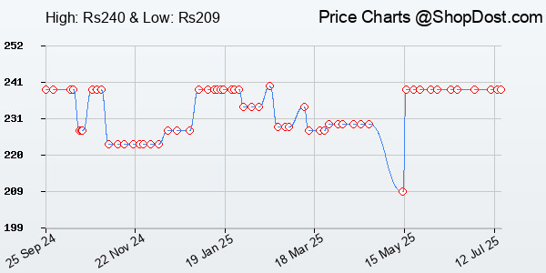 Price History Chart for MX Universal Travel Adapter All in one Worldwide International Travel Adapter Al...