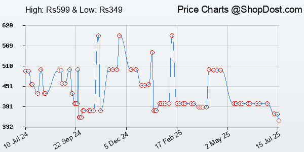Price History Chart for Portronics My Buddy K Portable Laptop Stand with Adjustable Height, Foldable, Ov...