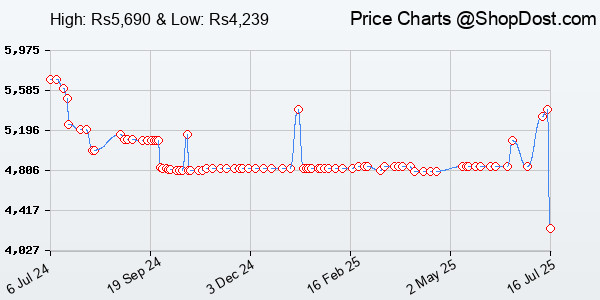 Price History Chart for Jabra Evolve 20 Ms Stereo in Ear, Wired, Black, Pack of 1