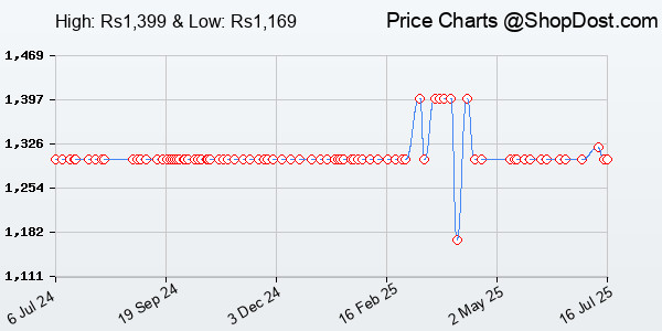 Price History Chart for TP-Link 5 Port Gigabit Ethernet Network Switch Hub | Plug and Play | Desktop or...