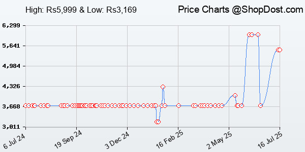 Price History Chart for TP-Link AC1750 Universal Dual Band Range Extender, Broadband/Wi-Fi Extender, Wi-...
