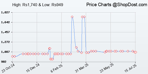Price History Chart for Tenda F3 300Mbps Wi-Fi Router, Easy Setup, WPS Button, Parental Control, Bandwid...