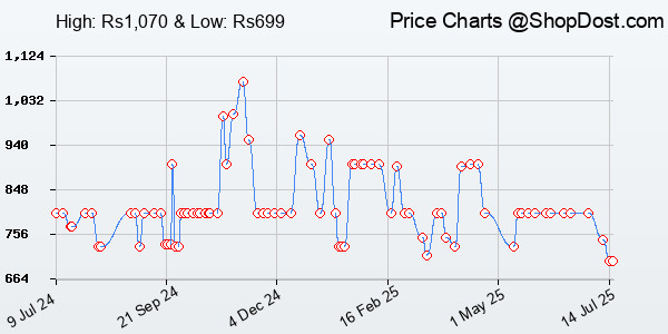 Price History Chart for Dell WM126 Wireless Mouse, 1000DPI, 2.4 Ghz with USB Nano Receiver, Optical Trac...