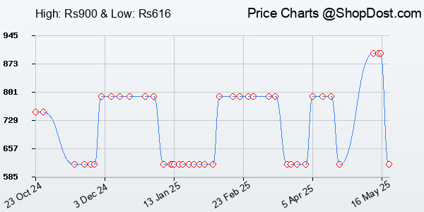 Price History Chart for Tenda S108 8-Port Desktop Switch