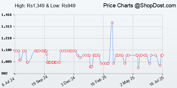 Price History Chart for TP-link N300 WiFi Wireless Router TL-WR845N | 300Mbps Wi-Fi Speed | Three 5dBi h...