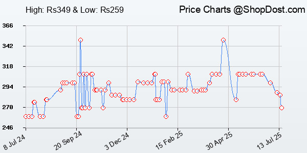 Price History Chart for Dell MS116 Wired Optical Mouse - High Precision 1000DPI Sensor, USB Connectivity...