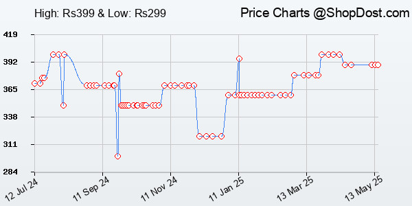 Price History Chart for HP v236w 32GB USB 2.0 Pen Drive Price History Chart for HP v236w 32GB USB 2.0 Pen Drive