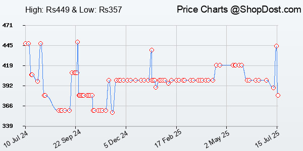 Price History Chart for HP v236w USB 2.0 64GB Pen Drive, Metal