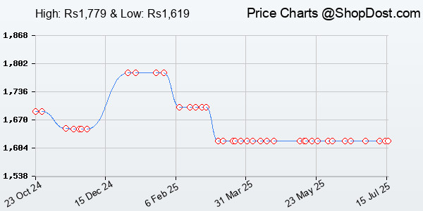 Price History Chart for Tenda SG108 10/100/1000Mbps 8 Port Gigabit Desktop Switch