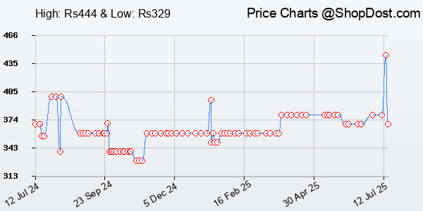 Price History Chart for HP v222w 64GB USB 2.0 Pen Drive (Silver)