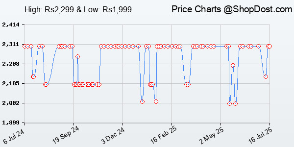 Price History Chart for TP-Link | AC1200 WiFi Range Extender | Up to 1200Mbps Speed | Dual Band Wireless...