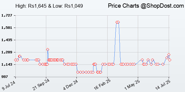 Price History Chart for Logitech M331 Silent Plus Wireless Mouse, 2.4GHz with USB Nano Receiver, 1000 DP...