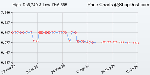 Price History Chart for Netgear GS305P-100INS Gigabit Ethernet Unmanaged Switch