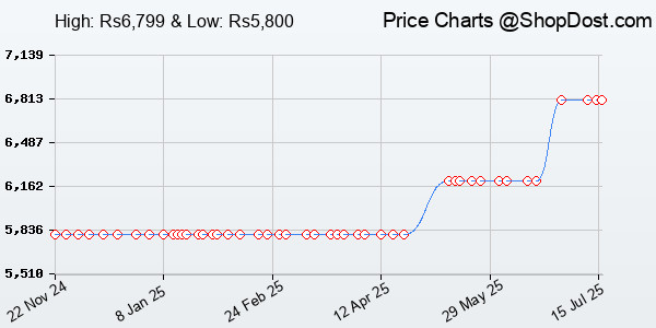 Price History Chart for Netgear GS305P 5 Port Gigabit PoE Switch Latest Version