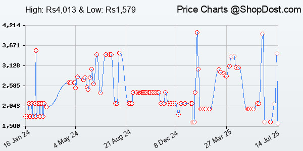 Price History Chart for Creative Sound Blaster Play! 3 USB DAC Amp and External Sound Card for Windows a...