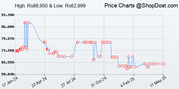 Price History Chart for Nikon D7500 DX-Format Digital SLR Body (Black)