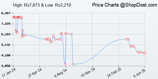 Price History Chart for MegaGear Nikon D5600, D5500 Ever Ready Leather Camera Modern Half Case And Strap...