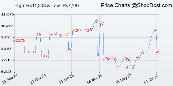 Price History Chart for BCOZZY Neck Pillow for Travel Provides Double Support to The Head, Neck, and Chi...