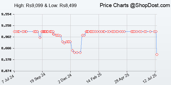 Price History Chart for TP-Link Jetstream 8 Port Gigabit Poe Switch | Smart Managed | Poe Port + 2 SFP,...