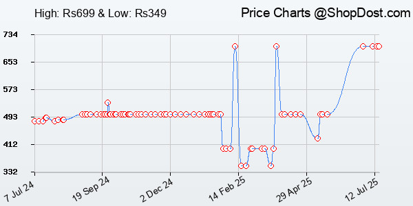 Price History Chart for Mercusys MS108 8-Port 10/100Mbps Desktop Switch | RJ45 Ports | auto MDI/MDIX Sup...