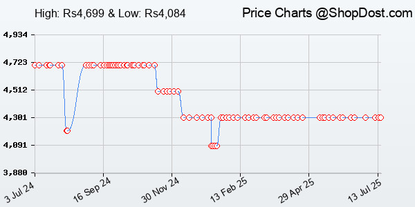 Price History Chart for SMILEDRIVE® Portable Bluetooth Mobile Conference Call Speaker with Omnidirection...