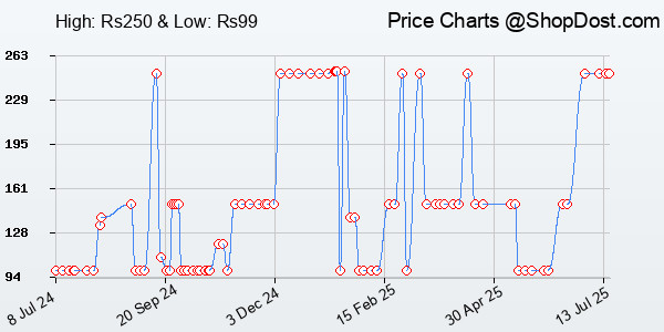 Price History Chart for Zebronics Zeb-Comfort Wired USB Mouse, 3-Button, 1000 DPI Optical Sensor, Plug &...