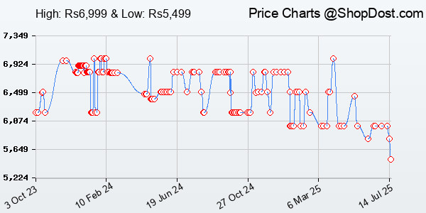 Price History Chart for Preethi Zion Mixer Grinder for Kitchen - 4 Jars 750 Watt Mixie (3 Stainless stee...