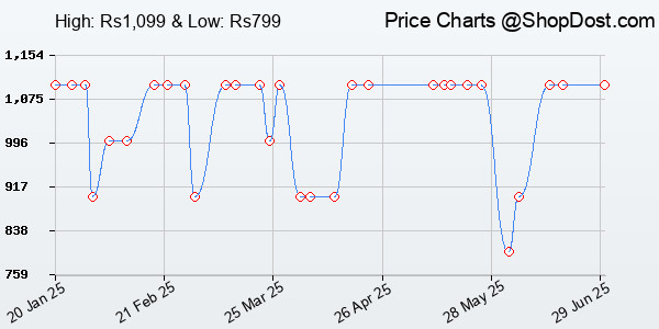 Price History Chart for American Tourister 32 Ltrs Black Casual Backpack (AMT FIZZ SCH BAG 02 - BLACK)