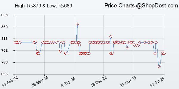 Price History Chart for JBL C200SI, Premium in Ear Wired Earphones with Mic, Signature Sound, One Button...