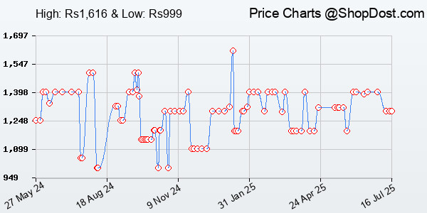 Price History Chart for Razer DeathAdder Essential Wired Gaming Mouse I Single-Color Green Lighting I 64...