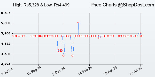 Price History Chart for TP-Link 16 Port Gigabit Switch | Unmanaged Pro | Plug & Play | Fanless | Desktop...