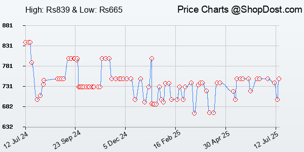 Price History Chart for SanDisk Cruzer Blade 128GB, USB 2.0, Flash Drive, Pendrive, Red, 5Y Warranty (SD...