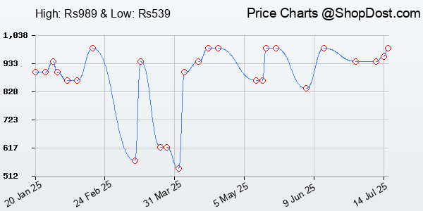 Price History Chart for Gear Classic Anti Theft Faux Leather 18 inch 48 cms Brown Laptop Backpack (LBPCL...