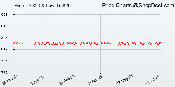 Price History Chart for Atomic Habits: Tiny Changes, Remarkable Results