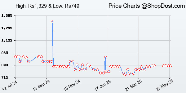 Price History Chart for SanDisk Ultra 128GB, USB 3.0, Flash Drive, Upto 130MB/s R, Pendrive, Black, 5Y W... Price History Chart for SanDisk Ultra 128GB, USB 3.0, Flash Drive, Upto 130MB/s R, Pendrive, Black, 5Y W...