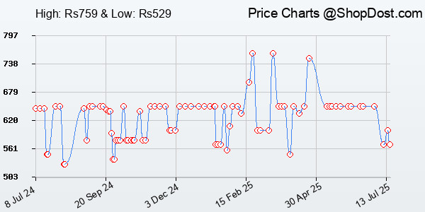 Price History Chart for Dell WM118 Wireless Mouse, 1000DPI, 2.4 Ghz with USB Nano Receiver, Optical Trac...