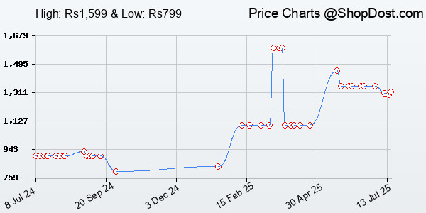Price History Chart for TP-Link TL-WR820N 300 Mbps Single_Band Speed Wireless WiFi Router, Easy Setup, I...