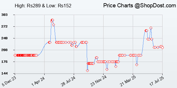 Price History Chart for The 5 AM Club